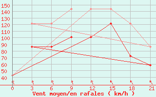 Courbe de la force du vent pour Mourgash