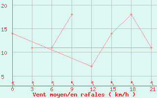 Courbe de la force du vent pour Razgrad