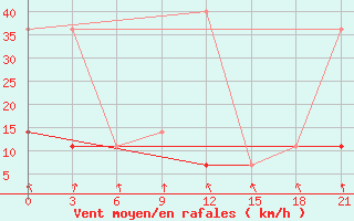 Courbe de la force du vent pour Velikie Luki