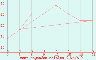 Courbe de la force du vent pour Vinnytsia