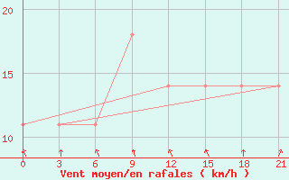 Courbe de la force du vent pour Osijek / Klisa