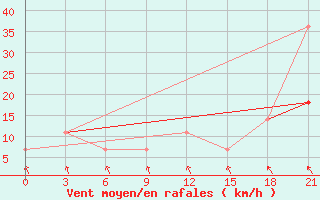 Courbe de la force du vent pour Velizh