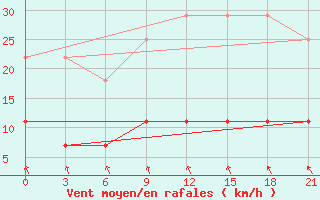 Courbe de la force du vent pour Sarapul