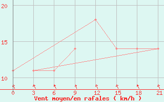 Courbe de la force du vent pour Jur