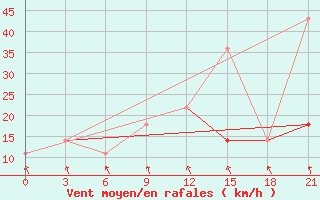 Courbe de la force du vent pour Voronez