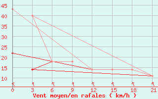 Courbe de la force du vent pour Belyj