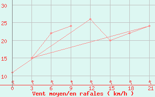 Courbe de la force du vent pour Qairoon Hairiti