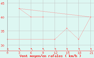 Courbe de la force du vent pour Palagruza