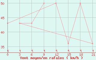 Courbe de la force du vent pour Mourgash