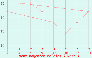 Courbe de la force du vent pour Cape Svedskij