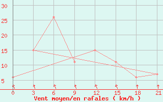 Courbe de la force du vent pour Machilipatnam