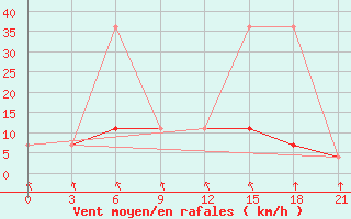 Courbe de la force du vent pour Krasnyy Kholm
