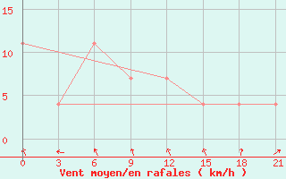 Courbe de la force du vent pour Pacelma