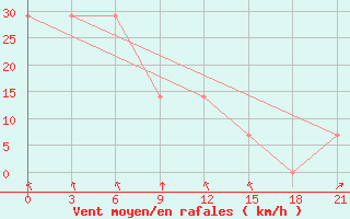 Courbe de la force du vent pour Taipak