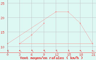 Courbe de la force du vent pour Rivne