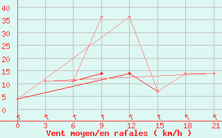 Courbe de la force du vent pour Zimovniki