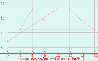 Courbe de la force du vent pour Khmel