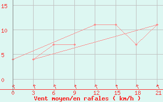 Courbe de la force du vent pour Zhytomyr