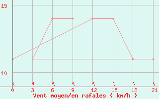 Courbe de la force du vent pour Polock