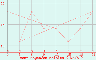 Courbe de la force du vent pour Radishchevo