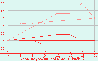 Courbe de la force du vent pour Gari