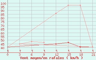 Courbe de la force du vent pour San Sebastian / Igueldo