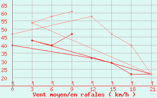 Courbe de la force du vent pour Kanin Nos