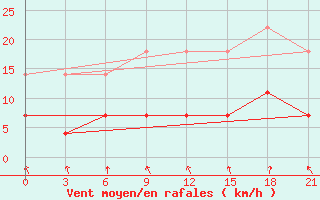 Courbe de la force du vent pour Vetluga