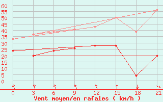 Courbe de la force du vent pour Ikaria