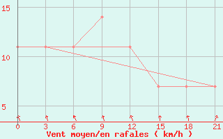 Courbe de la force du vent pour Smolensk