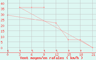 Courbe de la force du vent pour Mourgash