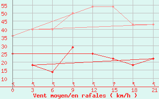 Courbe de la force du vent pour Nikel