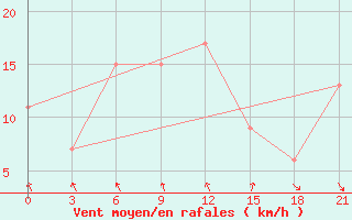 Courbe de la force du vent pour Dalatangi