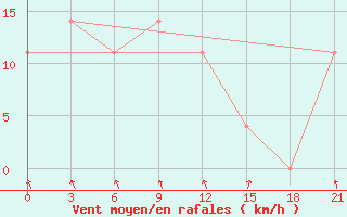 Courbe de la force du vent pour Polock