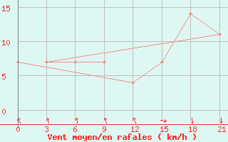 Courbe de la force du vent pour Dno