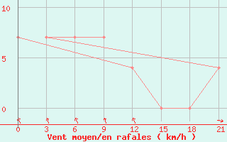 Courbe de la force du vent pour Velizh