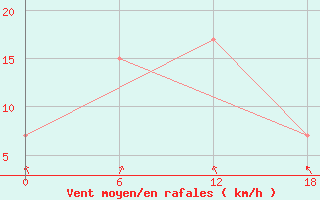 Courbe de la force du vent pour Ikermiuarsuk