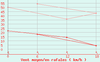 Courbe de la force du vent pour Nikel