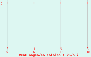 Courbe de la force du vent pour Molodeznaja