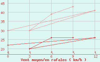 Courbe de la force du vent pour Ikaria