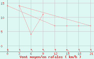 Courbe de la force du vent pour Kostroma