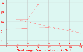 Courbe de la force du vent pour Jambi / Sultan Taha