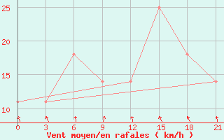 Courbe de la force du vent pour Kagul