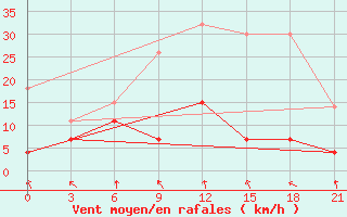 Courbe de la force du vent pour Vilnius