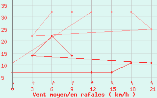 Courbe de la force du vent pour Dingtao