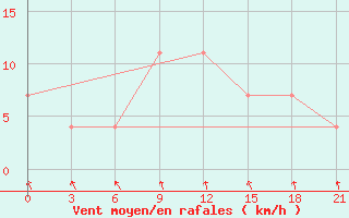 Courbe de la force du vent pour Zhytomyr