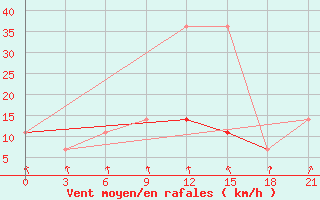 Courbe de la force du vent pour Pacelma