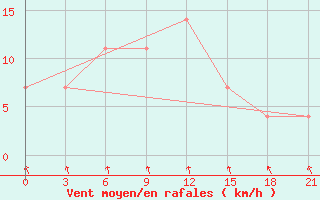 Courbe de la force du vent pour Konotop