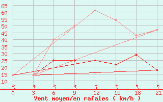 Courbe de la force du vent pour Radishchevo