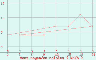 Courbe de la force du vent pour Velizh